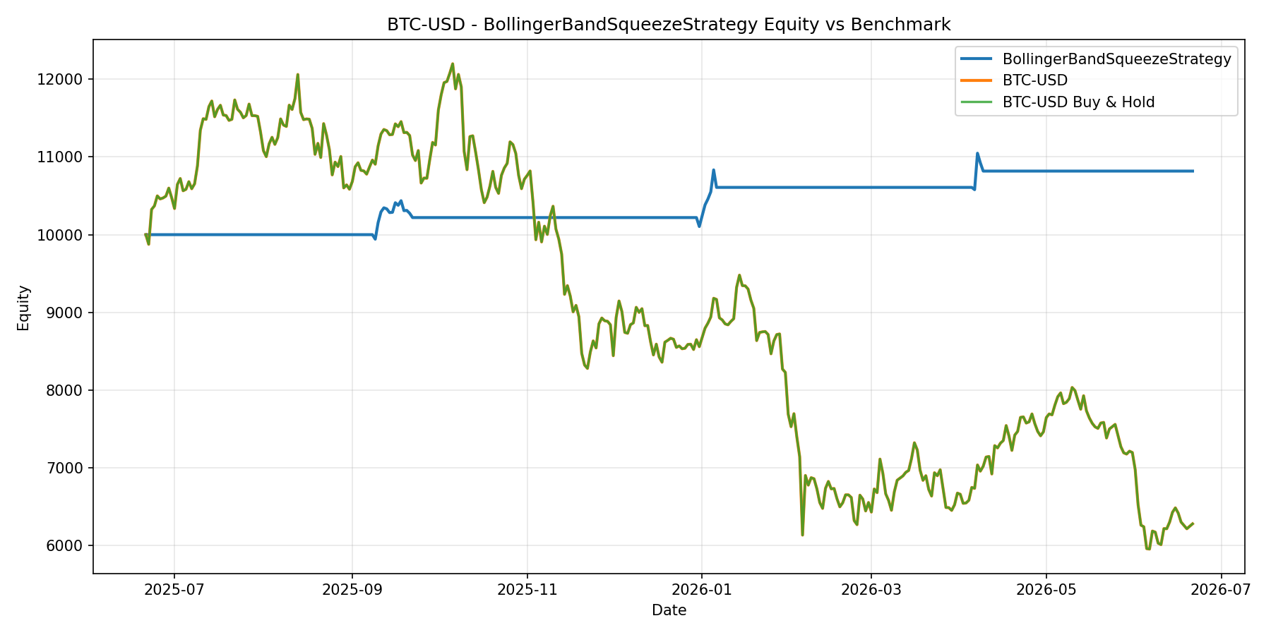 BTC-USD - BollingerBandSqueezeStrategy equity curve